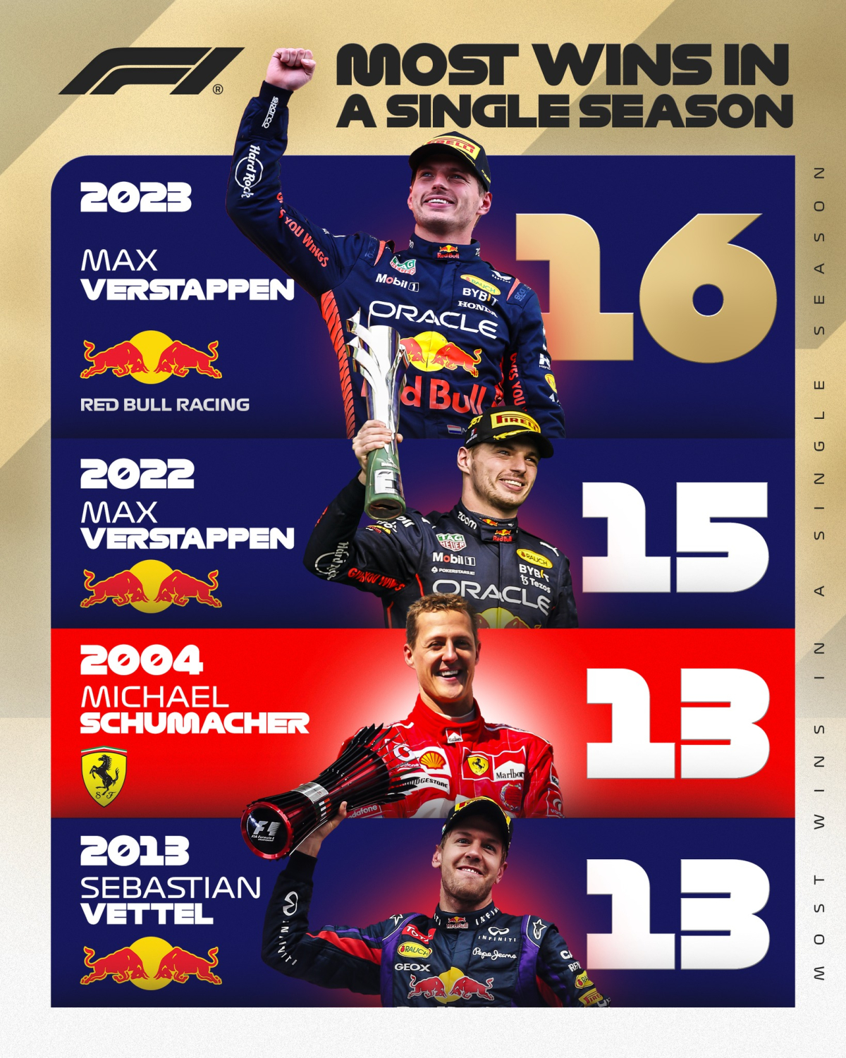 F1 record - most wins in a single season