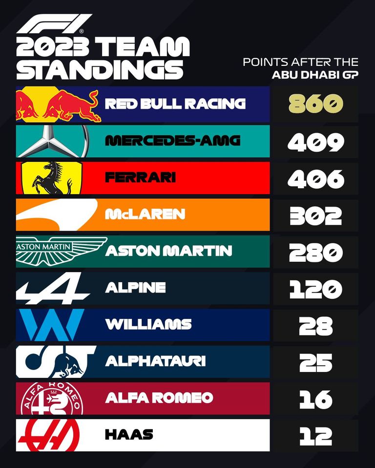 Formula 1. Grand Prix Αμπού Ντάμπι. Όπως άρχισε, έτσι το τέλειωσε ο Φερστάπεν, με νίκη!