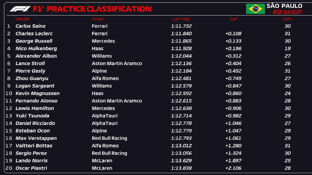 Brazil F1 Practice 2023 list