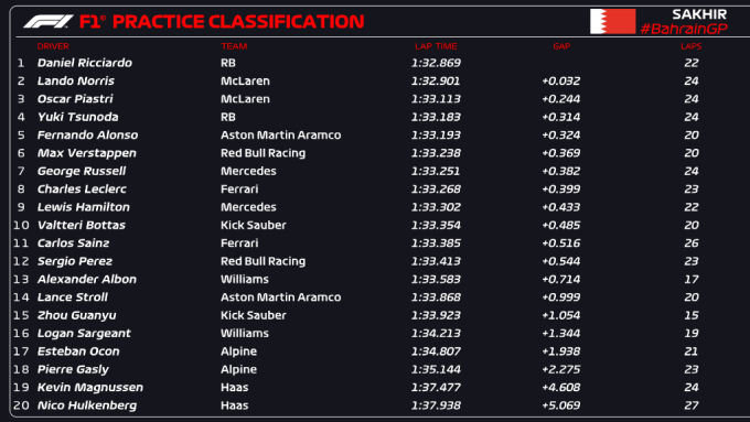 Formula1: FP1 Μπαχρέιν. Πρώτος ο Ρικάρντο με RB!