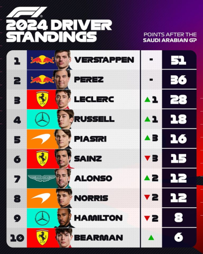 Formula1: Ήδη όλοι βλέπουν την πίσω πτέρυγα του Μαξ Φερστάπεν! (Βίντεο)