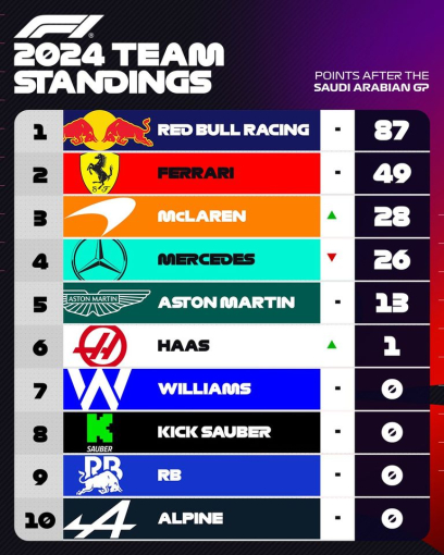 Formula1: Ήδη όλοι βλέπουν την πίσω πτέρυγα του Μαξ Φερστάπεν! (Βίντεο)