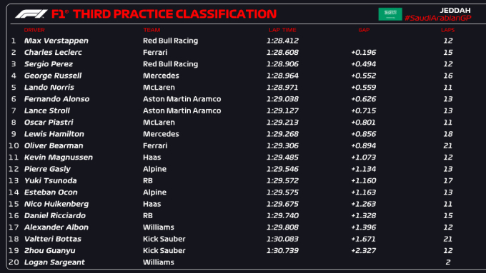 Formula 1: Grand Prix Σαουδικής Αραβίας. FP3. Στην κορυφή ο Φερστάπεν! (video)