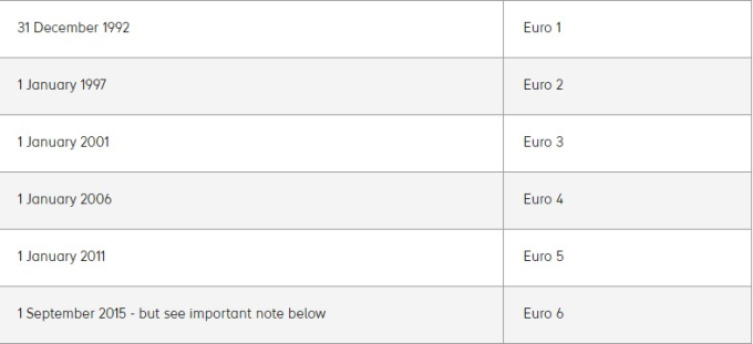 Euro standards