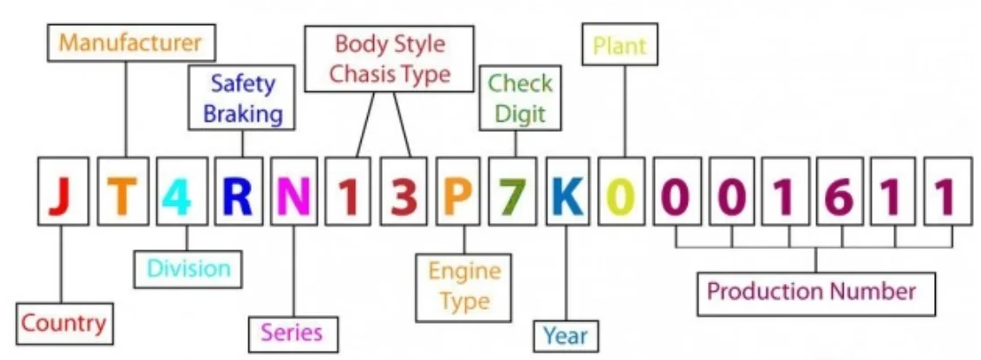 VIN number meaning