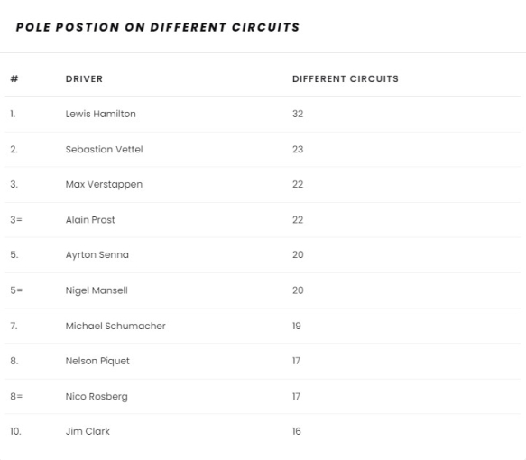 Pole position record